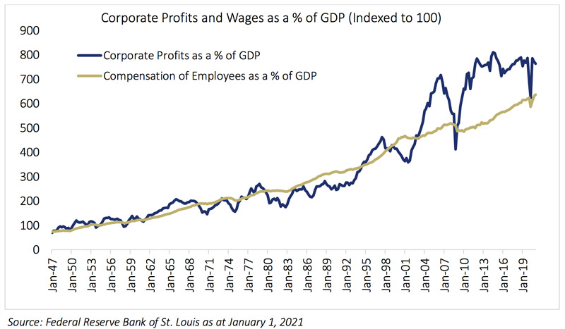 Corporate profits and wages as a % of GDP